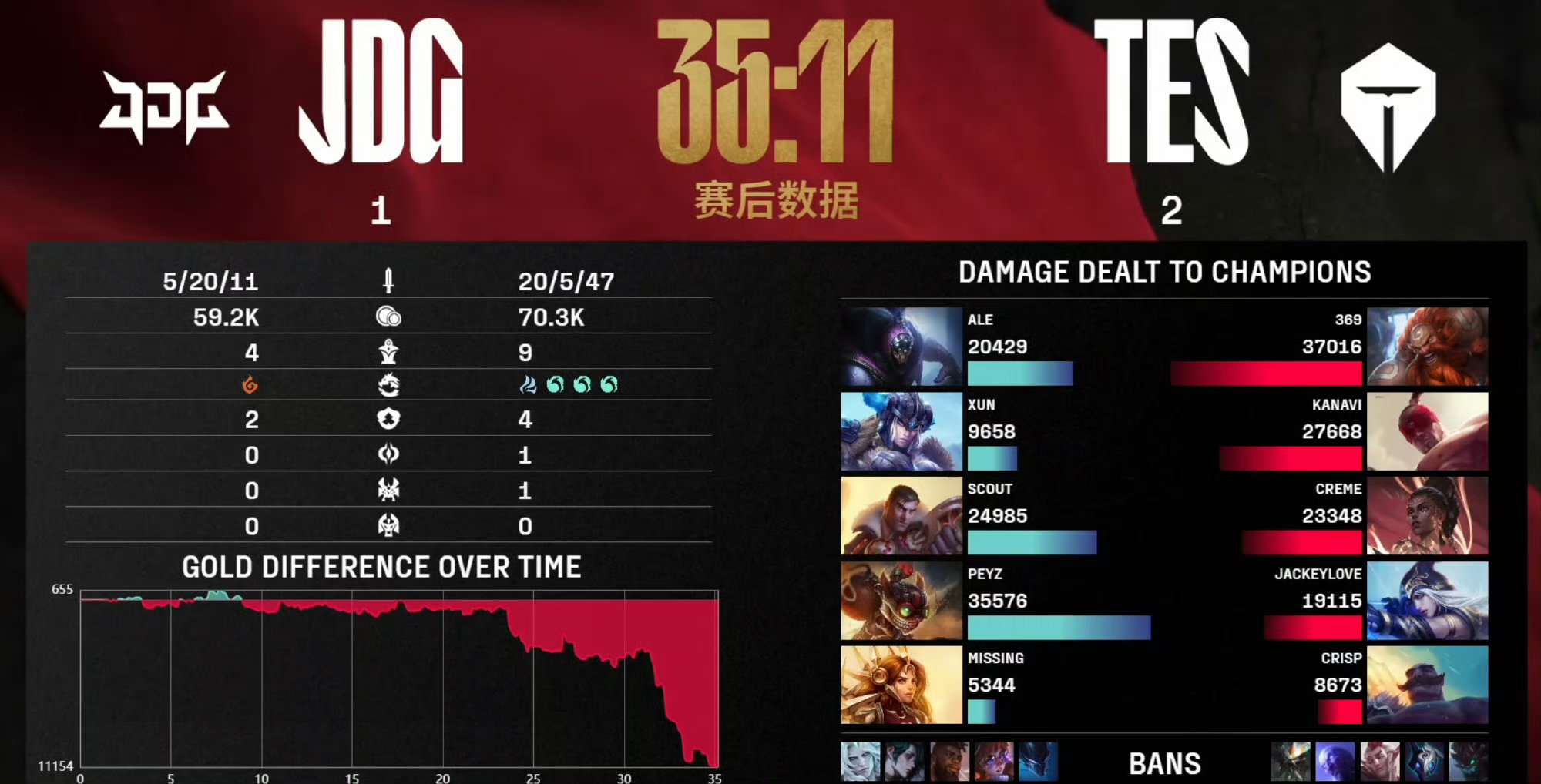 FPX爆冷SKGaming，BDD三分雨点燃全场