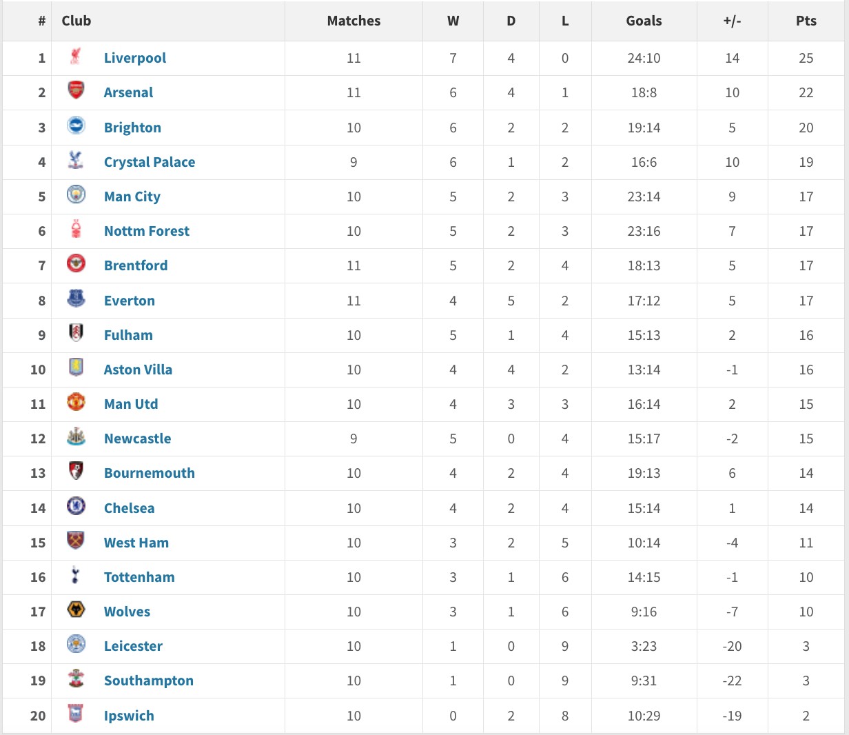 关于利物浦主场大胜沃特福德，领先积分榜的信息